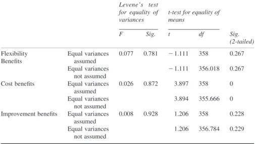 Table 6 t-tests for the difference in the perceived benefits from the use of HRM services, between Greek companies and multinational subsidiaries