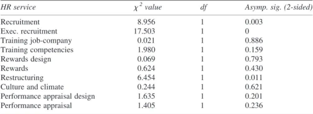 Table 4 t-Tests for the difference in the extent of use of HRM services, between Greek companies and multinational subsidiaries