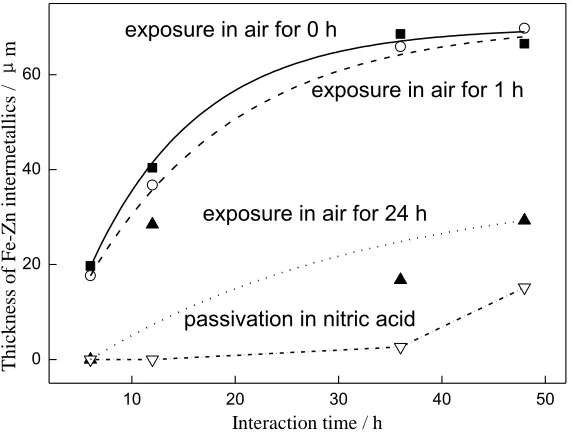Figure 6.  Thickness evolution of Fe-Zn intermetallics on different passivation 304L SS 