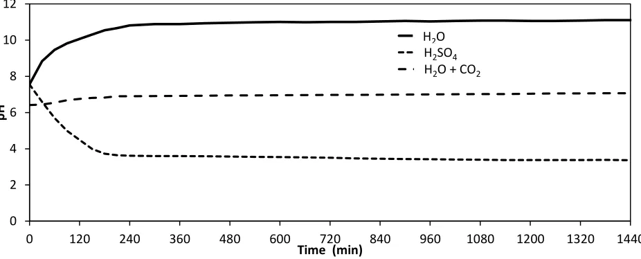Figure 3. pH values in the cathodic compartment over time for the following anodic solutions: H2O; H2SO4; and water saturated with CO2 (Reaction conditions: specific current of 0.98 A m-2, initial nitrate concentration 1.2 mmol L-1, Cu and Cu-Pd covered ca