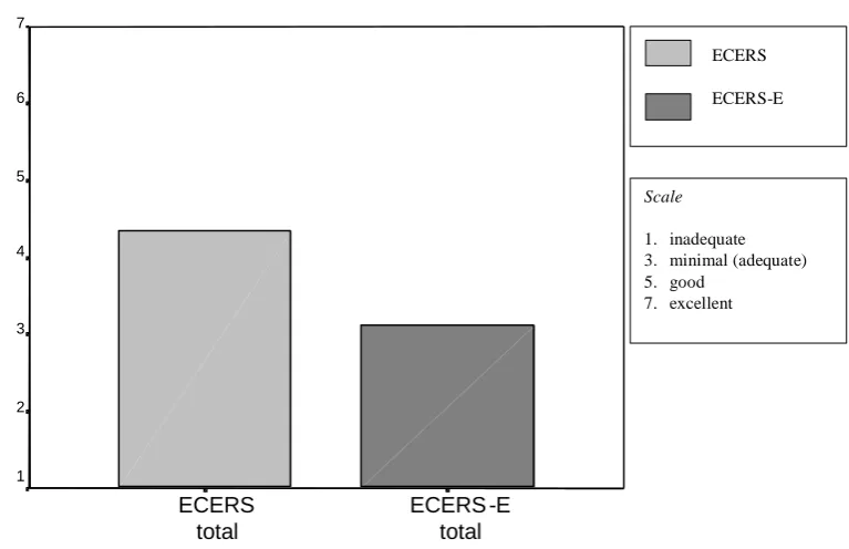 Figure 3 shows the means for the ECERS-R and the new scale based on Desirable Learning Outcomes, ECERS-E