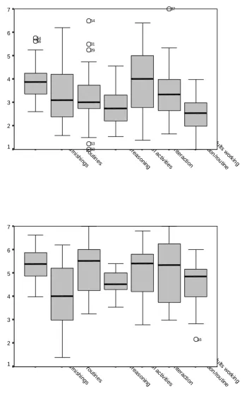 Figure 5. Box-plots of ECERS-R scores for playgroups (top) and nursery classes (bottom) 