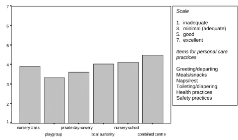 Figure 8.  Personal care practices by pre-school type  