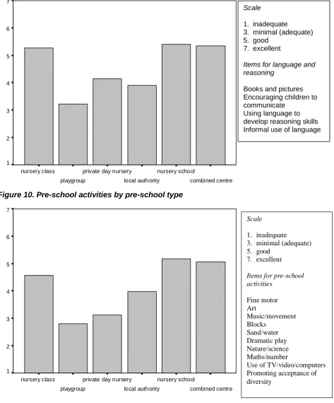 Figure 10. Pre-school activities by pre-school type  