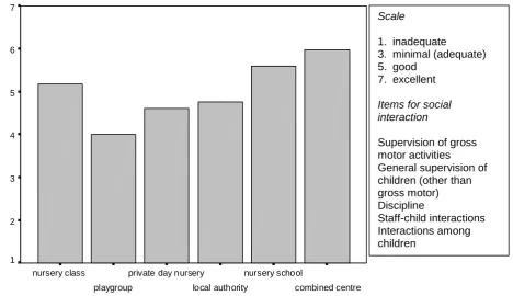 Figure 11. Social interaction by pre-school type 
