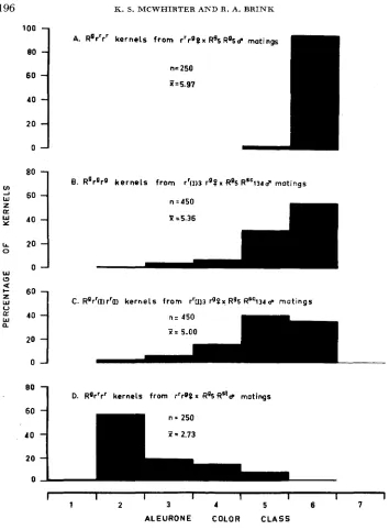 FIGURE 1 strating paramutation with the distributions obtained .-Percentage of Rgrr kernels in seven aleurone color classes in the matings demon- of Rg during endosperm development (B and C), shown in comparison for standard R!, (A), and paramutant RE, (D)