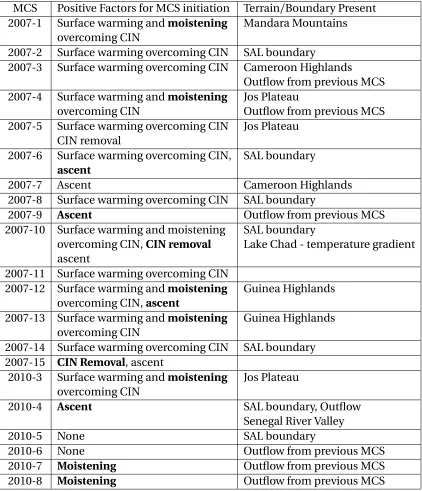 Table 3.3: Factors that inﬂuenced the initiation of MCSs. Factors in bold are those sup-ported by the phase of the AEW (e.g