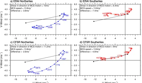 Figure 3.10:Hodographs of the 1000–500-hPa wind shear in composite average a,b) ERAIand c,d) CFSR waves
