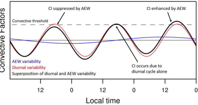 Figure 3.11: Idealized depiction of the super-position of the diurnal cycle with the AEWvariability for enhanced and suppressed CI in different phases of the AEW.