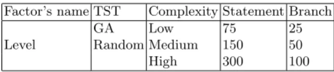 Table 1. Factorial Design of The Experiment Factor’s name TST Complexity Statement Branch Level