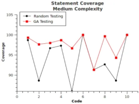 Fig. 1. GA vs Random-low complexity Fig. 2. GA vs Random-medium complexity