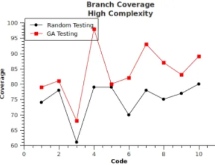 Fig. 5. GA vs Random-medium complexity Fig. 6. GA vs Random-high complexity