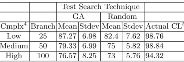 Table 3. Factors and their levels Test Search Technique