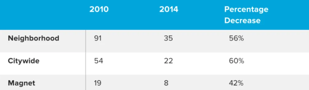 TABLE 3: COUNSELOR AND STUDENT SUPPORT REDUCTIONS 