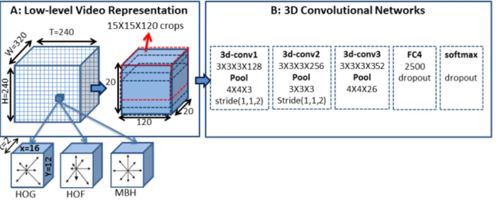 Figure 5. Illustration of the spatio-temporal convolutional neural network (3-D CNN).