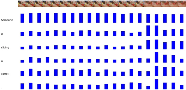 Figure 6. Model type: Basic + Global. Model shifts its attention across frames to generate a caption