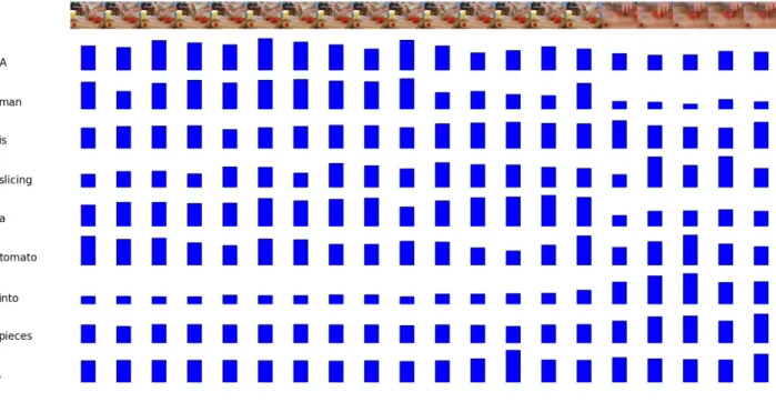 Figure 7. Model type: Basic + Local + Global. Model shifts its attention across frames when generating the caption