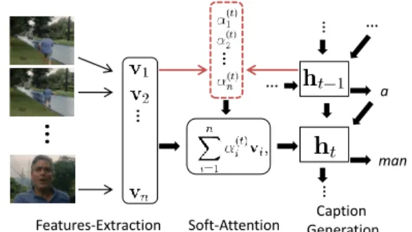 Figure 3. Illustration of the proposed temporal attention mecha- mecha-nism in the LSTM decoder