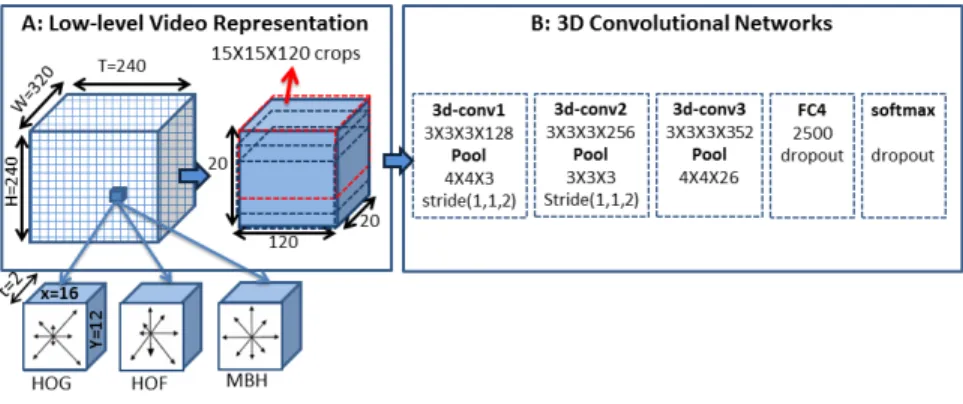 Figure 2. Illustration of the spatio- spatio-temporal convolutional neural network (3-D CNN)