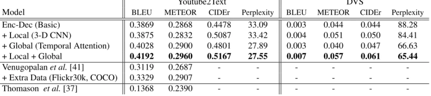 Table 1. Performance of different variants of the model on the Youtube2Text and DVS datasets.