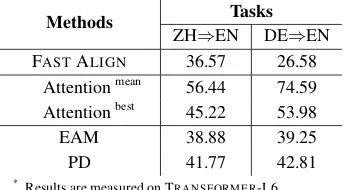 Table 1: AER of the proposed methods.