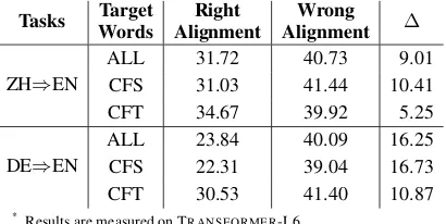 Figure 4: An example of word alignment and translation produced by TRANSFORMER-L6. Red arrow meanswrong alignment and blue arrow means the prediction is attributed to a target word