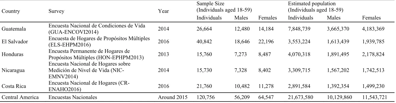Table 1. Surveys used, samples size, and estimated population.  Source: Authors' estimates based on GUA-ENCOVI2014, ELS-EHPM2016, HON-EPHPM2013, NIC-EMNV2014, and CR-ENAHO2016