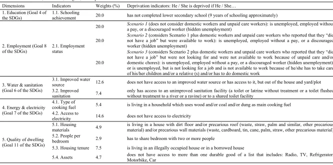 Table 2. Dimensions, indicators, weights, and deprivation cut-offs