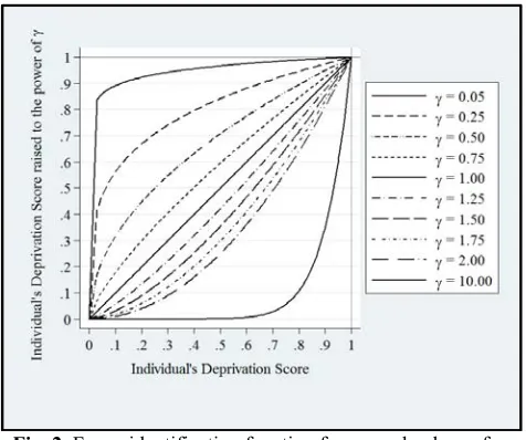 Fig. 2. Fuzzy identification function for several values of Source: Authors' estimates based on GUA-ENCOVI2014, ELS-EHPM2016, HON-EPHPM2013, NIC-γ