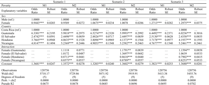 Table 5. Odds ratios of being multi-dimensionally poor by sex and country of residence, considering the three scenarios