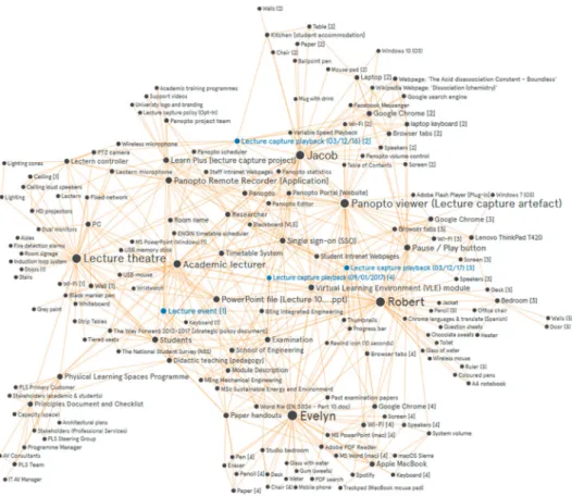 Figure 3. Visualisation mapping of the research data, depicting nodes and interaction edges.