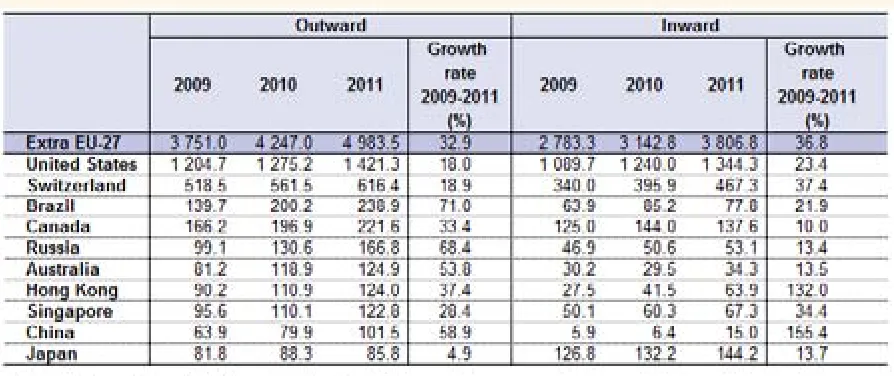 Table 3.Extra EU Partners for FDI Positions, end-of-year in € million) 