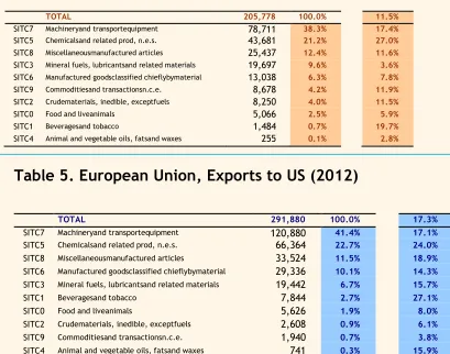 Table 5. European Union, Exports to US (2012) 