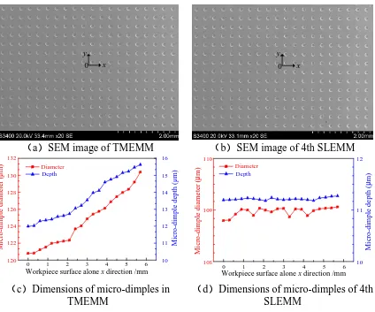 Figure 11. SEM images and 3D profiles of micro-dimple prepared by TMEMM and 4th cycles of SLEMM 