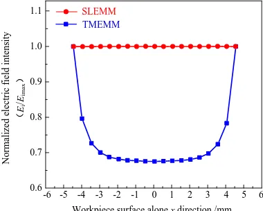 Figure 4.  The normalized electrical field intensity distribution within a single through-hole on the initial anodic workpiece surface for SLEMM and TMEMM  