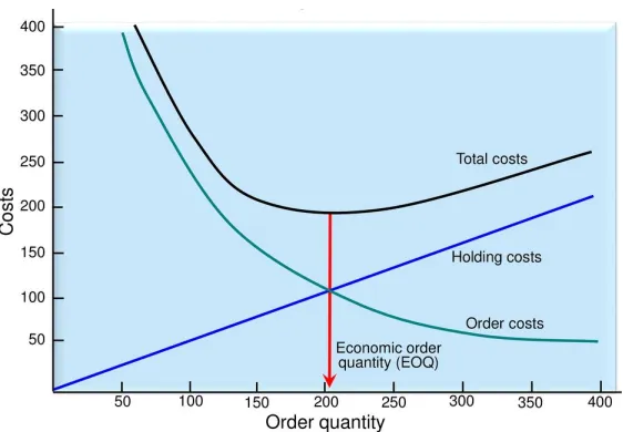 Figure 1.1.2: Graphical representation of the economic order quantitySource:https://slideplayer.com/slide/11926130/