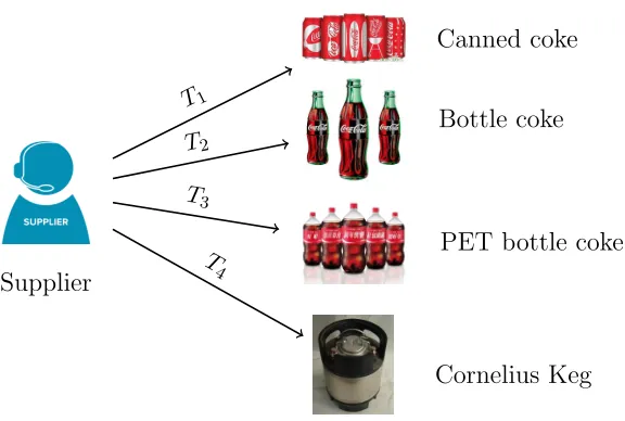 Figure 1.1.3: An example of joint replenishment