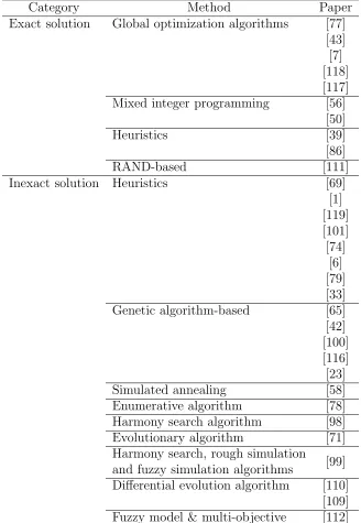Table 2.1: Solution approaches for deterministic demand models