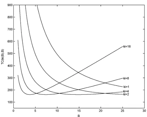 Figure 2.2.1: The ATCPoT(ki(B), B) cost function