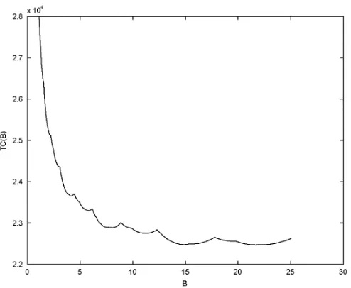 Figure 2.2.2: The ATCPoT(B) cost function