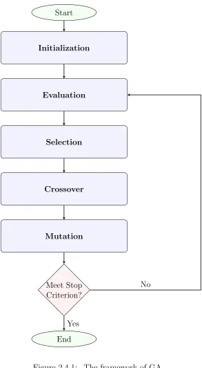 Figure 2.4.1: The framework of GA