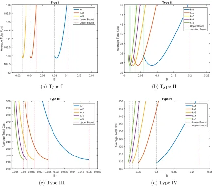 Figure 3.3.1: Optimal Multipliers in Four Types