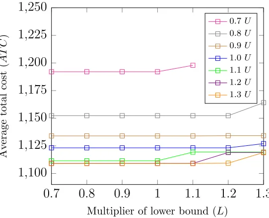 Figure 3.4.1: The impact of upper bounds and lower bounds on the average total cost