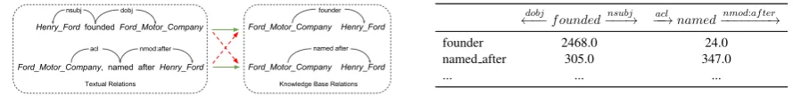 Figure 1: Left: The wrong labeling problem of distant supervision. The Ford Motor Company is both founded byand named after Henry Ford