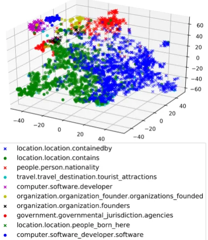 Figure 2: t-SNE visualization of our textual relationembeddings on ClueWeb validation data