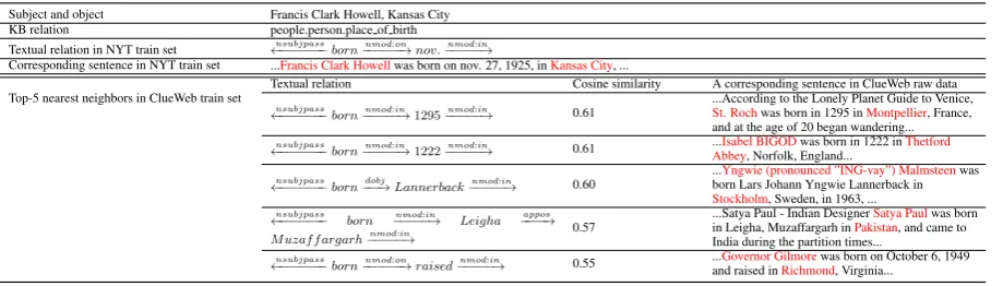 Table 2: Results of KB completion on FB15k-237 dataset4, measured by MRR and HITS@10 (Both scaled by100).