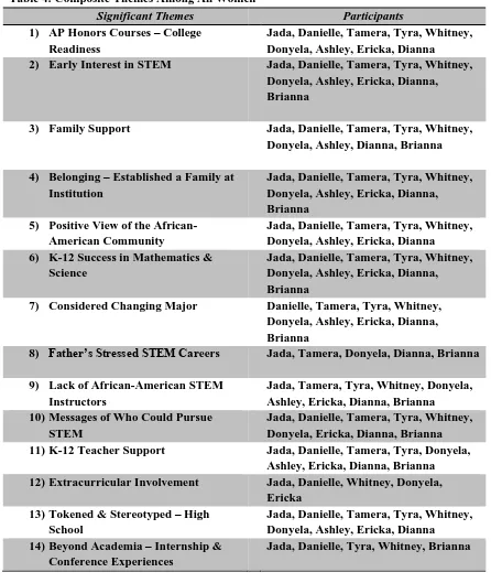 Table 4: Composite Themes Among All Women 