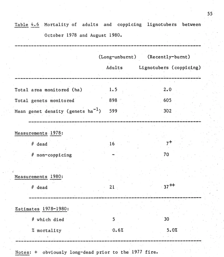 Table  4.6  Mortality  of  adults  and  coppicing  lignotubers  between October  1978  and  August  1980.