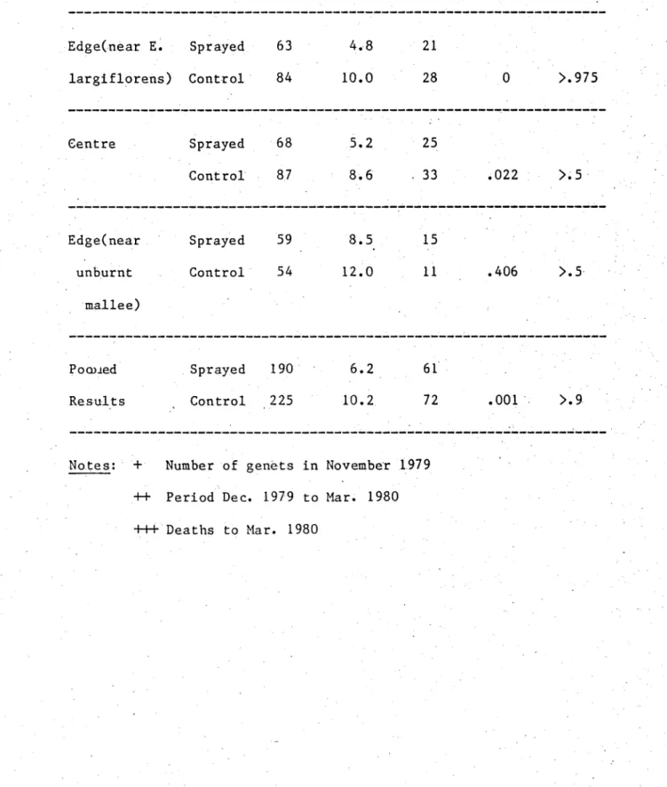 Table  4.9  The  effects  of  leaf  area  losses  due  to  insects  on  seedling  mortality