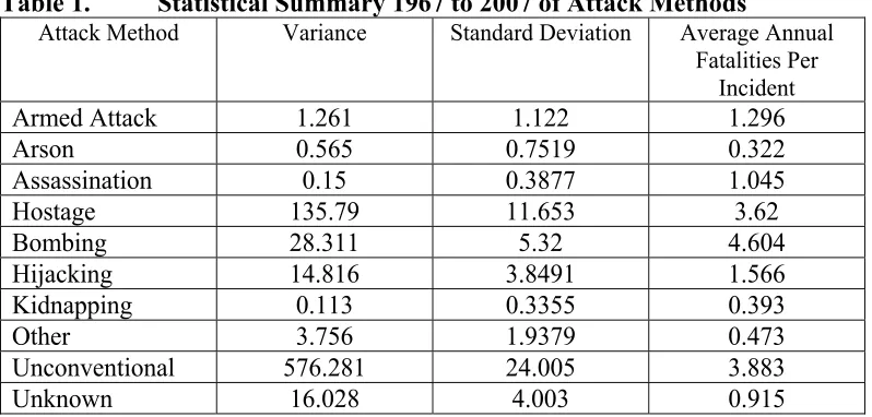 Table 1. Statistical Summary 1967 to 2007 of Attack Methods 